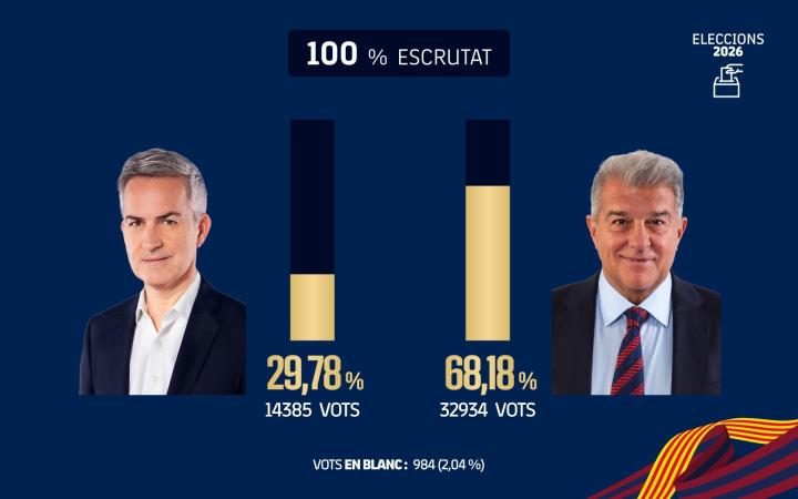  巴萨主席选举尘埃落定，拉波尔塔强势连任。 体育新闻