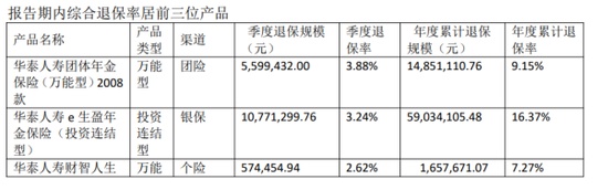  保险消费痛点剖析；华泰人寿面临的服务整合考验。 股票财经