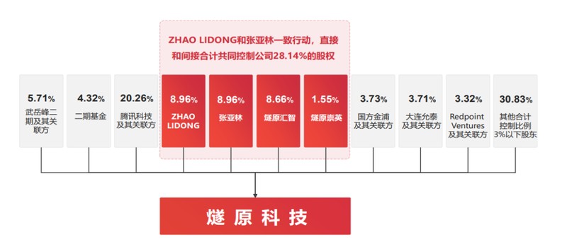  燧原科技IPO问询启动；关联依赖与存货压力并存。 股票财经