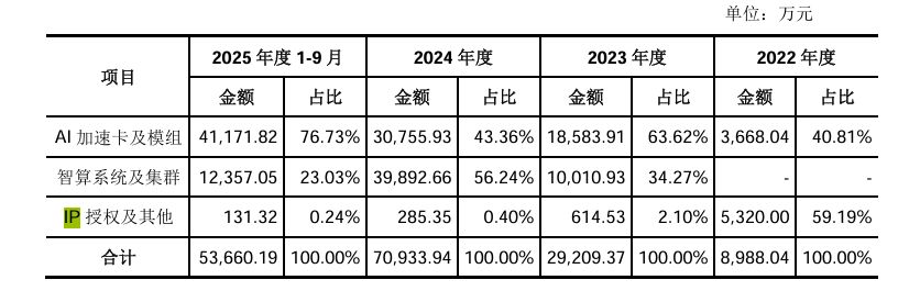  燧原科技IPO问询启动；关联依赖与存货压力并存。 股票财经