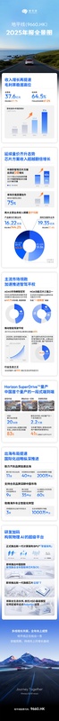  智驾浪潮下沉，地平线芯片出货爆发；结构优化，营收质量稳步提升。 汽车科技