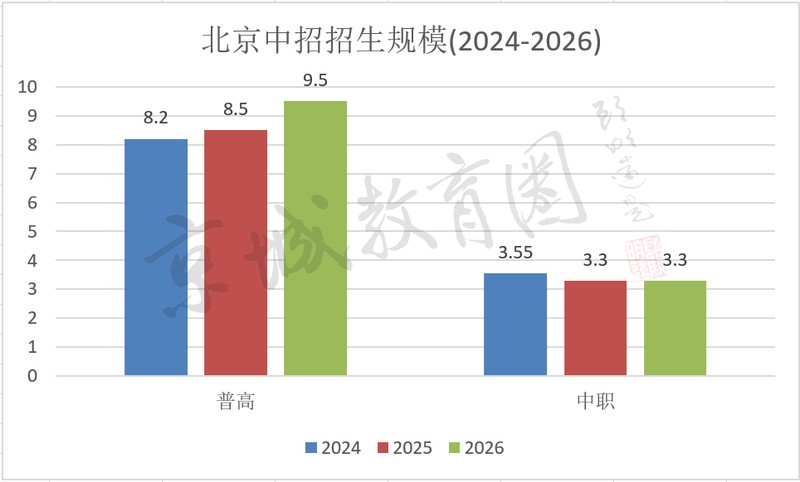  政策逻辑揭秘：2026年北京中招新规带来的升学路径演变 教育招生