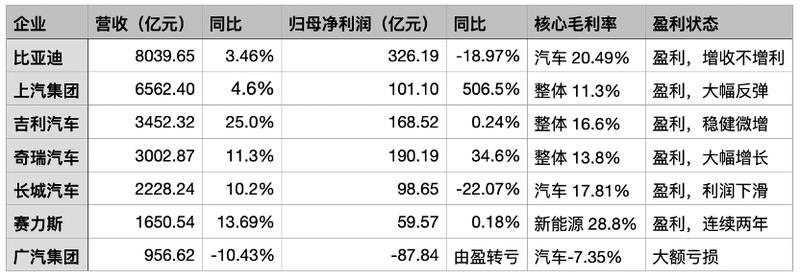  【财报深度】七大车企2025年业绩透视：从“规模为王”到“战略制胜”的行业变局 汽车科技