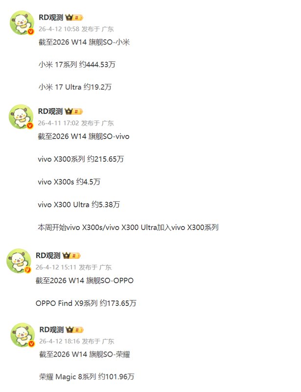  W14周国产旗舰销量深度复盘：小米、vivo、OPPO、荣耀数据背后的技术博弈 手机评测