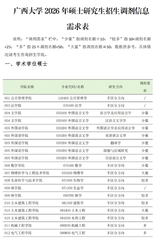  深度拆解：广西大学2026年考研调剂机制与潜在录取逻辑 教育招生