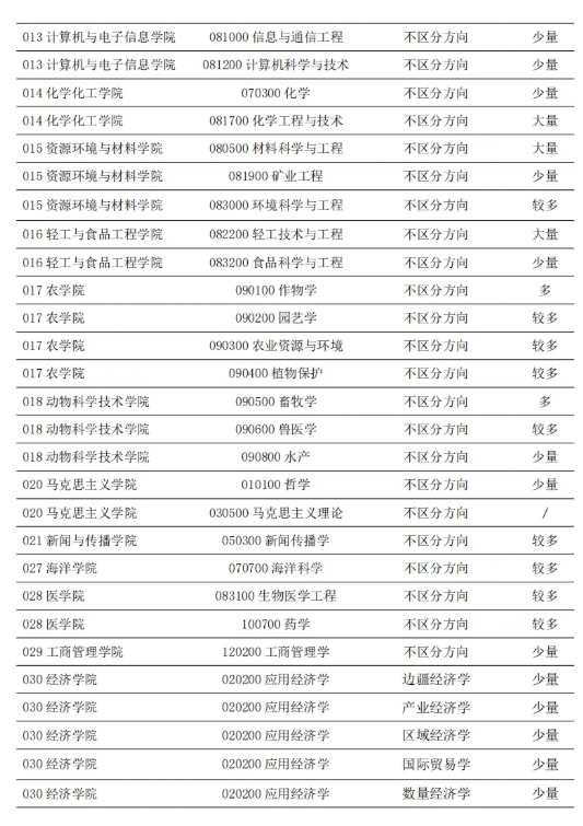  深度拆解：广西大学2026年考研调剂机制与潜在录取逻辑 教育招生