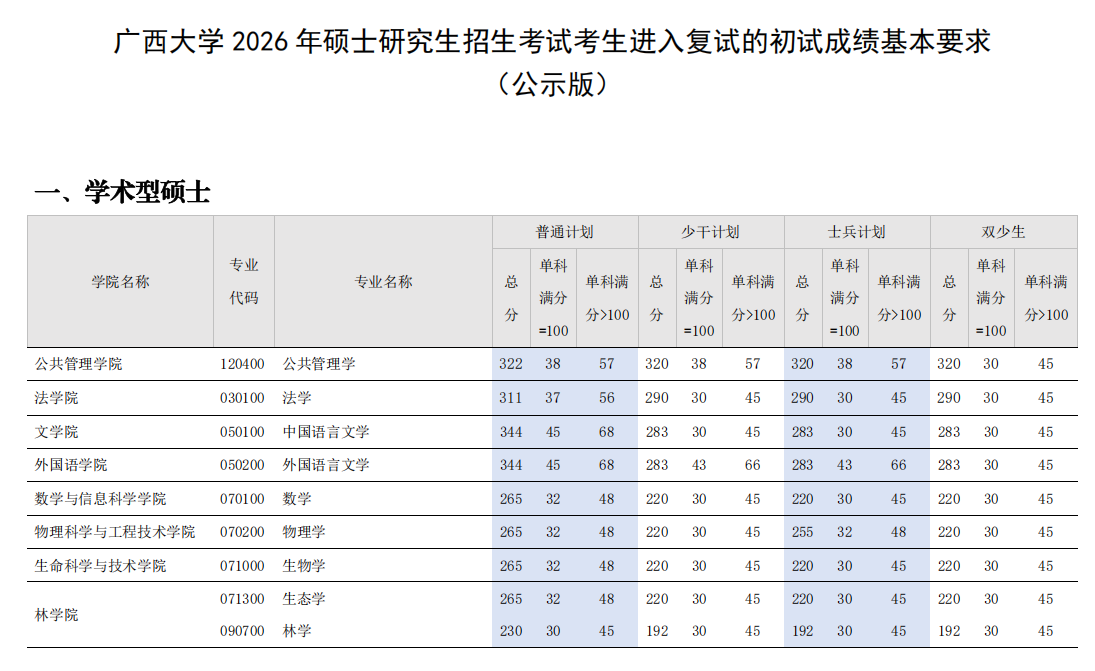  深度拆解：广西大学2026年考研调剂机制与潜在录取逻辑 教育招生