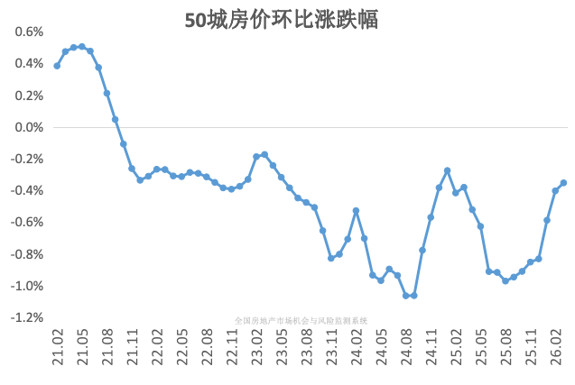  【数据实证】楼市降温周期中的房价跌幅收窄：结构性因素与趋势研判 房产家居
