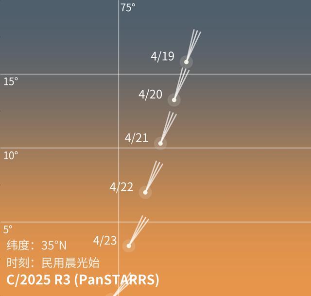  技术解密：16万年间隔的访客——C/2025 R3彗星观测全攻略 新闻
